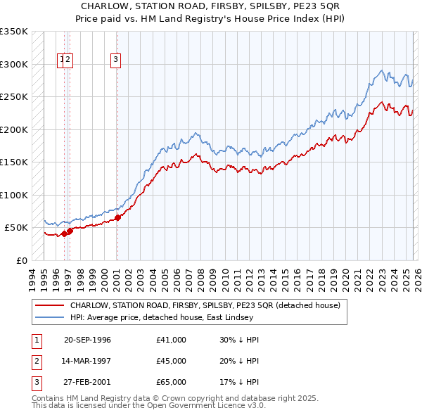CHARLOW, STATION ROAD, FIRSBY, SPILSBY, PE23 5QR: Price paid vs HM Land Registry's House Price Index