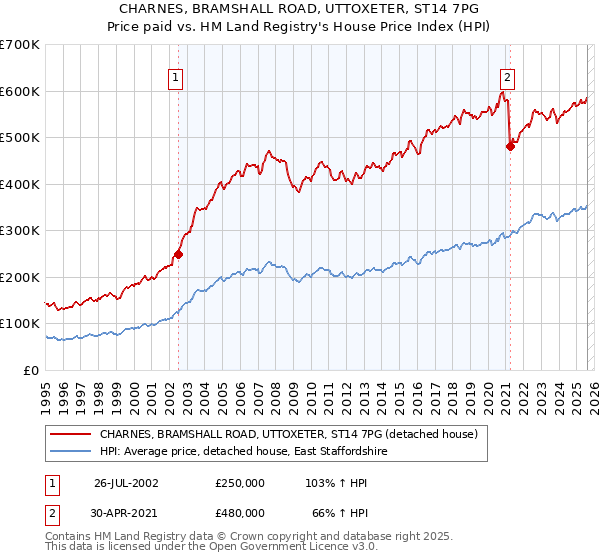 CHARNES, BRAMSHALL ROAD, UTTOXETER, ST14 7PG: Price paid vs HM Land Registry's House Price Index