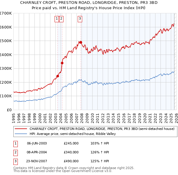 CHARNLEY CROFT, PRESTON ROAD, LONGRIDGE, PRESTON, PR3 3BD: Price paid vs HM Land Registry's House Price Index