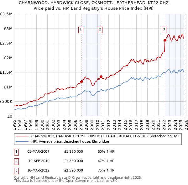 CHARNWOOD, HARDWICK CLOSE, OXSHOTT, LEATHERHEAD, KT22 0HZ: Price paid vs HM Land Registry's House Price Index