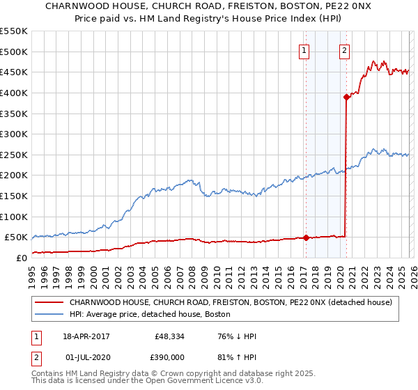 CHARNWOOD HOUSE, CHURCH ROAD, FREISTON, BOSTON, PE22 0NX: Price paid vs HM Land Registry's House Price Index