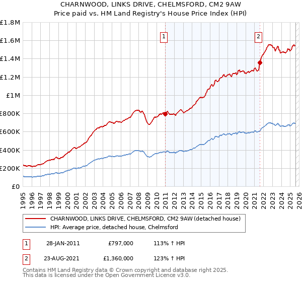 CHARNWOOD, LINKS DRIVE, CHELMSFORD, CM2 9AW: Price paid vs HM Land Registry's House Price Index