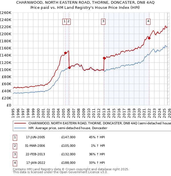 CHARNWOOD, NORTH EASTERN ROAD, THORNE, DONCASTER, DN8 4AQ: Price paid vs HM Land Registry's House Price Index