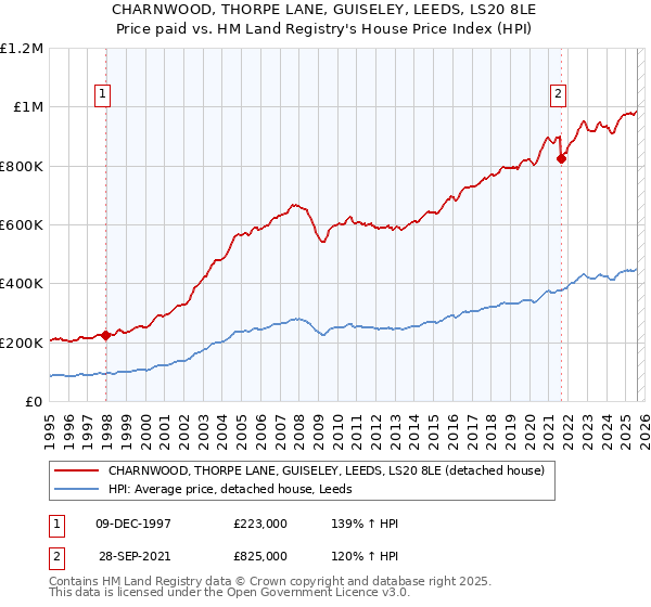 CHARNWOOD, THORPE LANE, GUISELEY, LEEDS, LS20 8LE: Price paid vs HM Land Registry's House Price Index