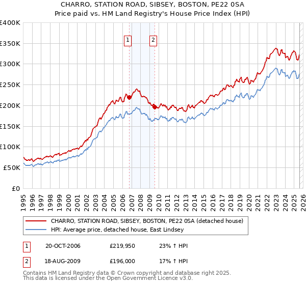 CHARRO, STATION ROAD, SIBSEY, BOSTON, PE22 0SA: Price paid vs HM Land Registry's House Price Index