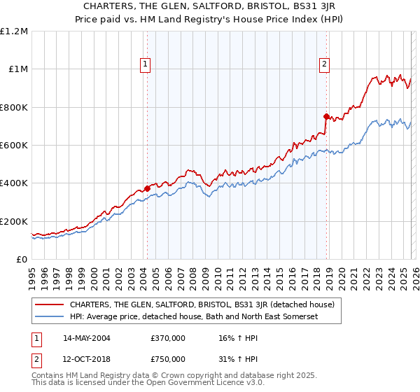 CHARTERS, THE GLEN, SALTFORD, BRISTOL, BS31 3JR: Price paid vs HM Land Registry's House Price Index