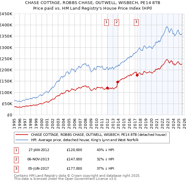 CHASE COTTAGE, ROBBS CHASE, OUTWELL, WISBECH, PE14 8TB: Price paid vs HM Land Registry's House Price Index