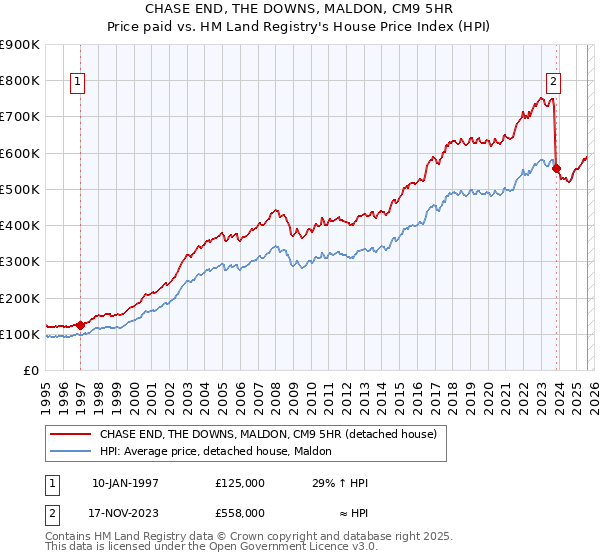 CHASE END, THE DOWNS, MALDON, CM9 5HR: Price paid vs HM Land Registry's House Price Index