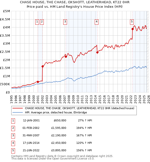 CHASE HOUSE, THE CHASE, OXSHOTT, LEATHERHEAD, KT22 0HR: Price paid vs HM Land Registry's House Price Index