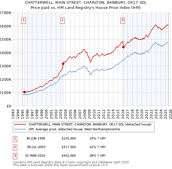 CHATTERWELL, MAIN STREET, CHARLTON, BANBURY, OX17 3DL: Price paid vs HM Land Registry's House Price Index