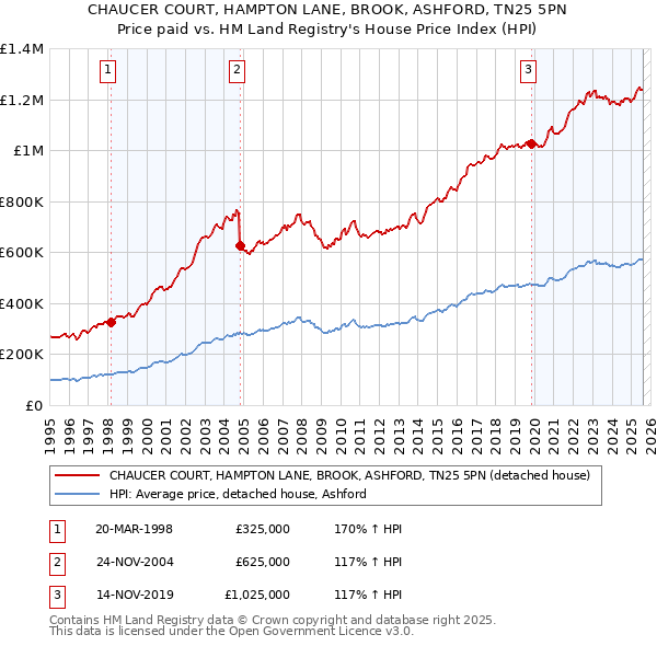 CHAUCER COURT, HAMPTON LANE, BROOK, ASHFORD, TN25 5PN: Price paid vs HM Land Registry's House Price Index