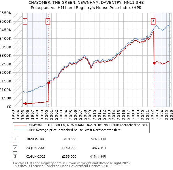 CHAYOMER, THE GREEN, NEWNHAM, DAVENTRY, NN11 3HB: Price paid vs HM Land Registry's House Price Index