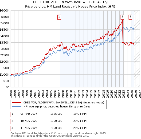 CHEE TOR, ALDERN WAY, BAKEWELL, DE45 1AJ: Price paid vs HM Land Registry's House Price Index