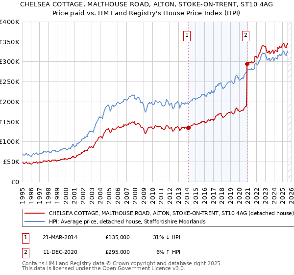 CHELSEA COTTAGE, MALTHOUSE ROAD, ALTON, STOKE-ON-TRENT, ST10 4AG: Price paid vs HM Land Registry's House Price Index