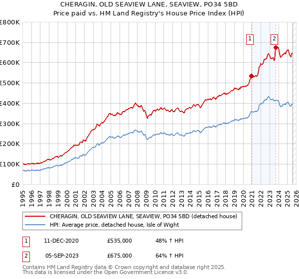 CHERAGIN, OLD SEAVIEW LANE, SEAVIEW, PO34 5BD: Price paid vs HM Land Registry's House Price Index
