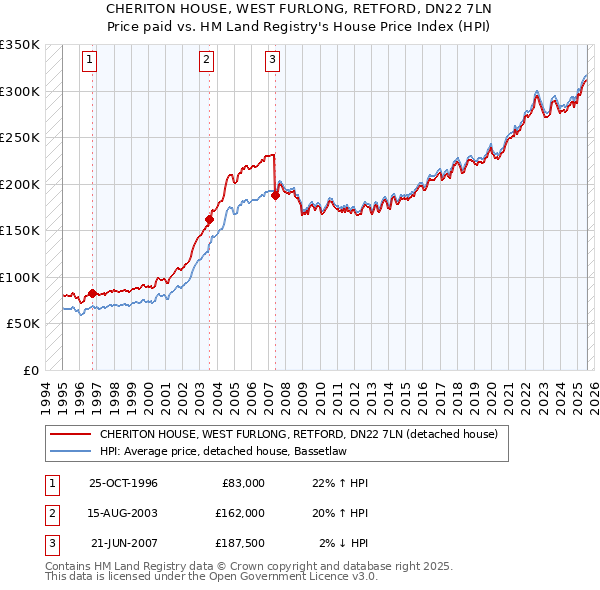 CHERITON HOUSE, WEST FURLONG, RETFORD, DN22 7LN: Price paid vs HM Land Registry's House Price Index