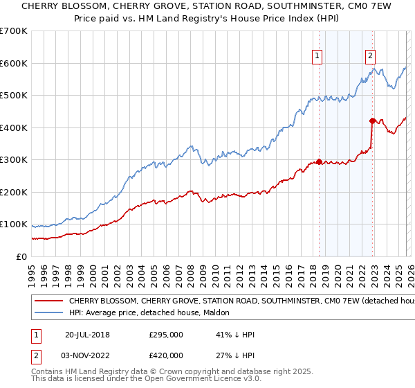 CHERRY BLOSSOM, CHERRY GROVE, STATION ROAD, SOUTHMINSTER, CM0 7EW: Price paid vs HM Land Registry's House Price Index
