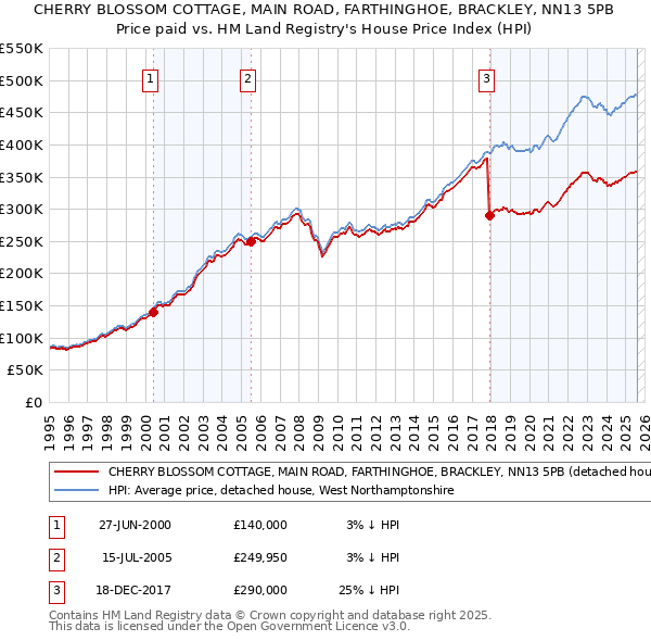 CHERRY BLOSSOM COTTAGE, MAIN ROAD, FARTHINGHOE, BRACKLEY, NN13 5PB: Price paid vs HM Land Registry's House Price Index