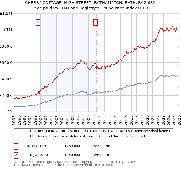 CHERRY COTTAGE, HIGH STREET, BATHAMPTON, BATH, BA2 6SX: Price paid vs HM Land Registry's House Price Index
