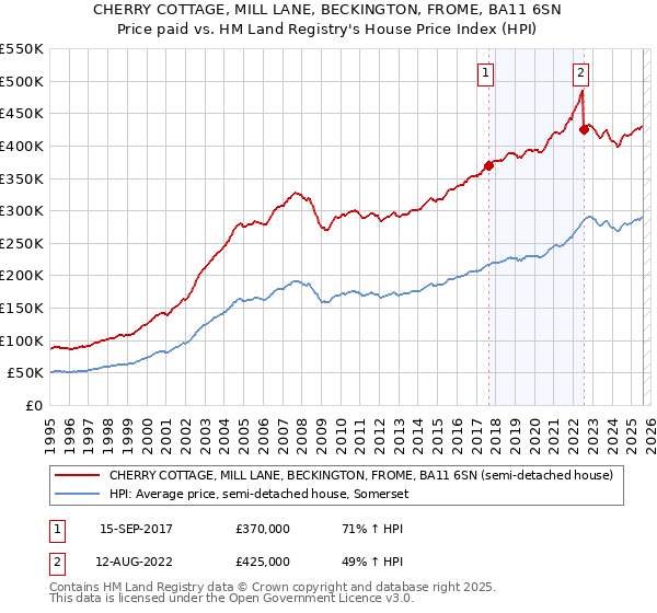 CHERRY COTTAGE, MILL LANE, BECKINGTON, FROME, BA11 6SN: Price paid vs HM Land Registry's House Price Index
