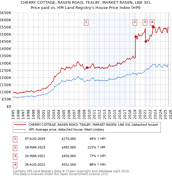 CHERRY COTTAGE, RASEN ROAD, TEALBY, MARKET RASEN, LN8 3XL: Price paid vs HM Land Registry's House Price Index