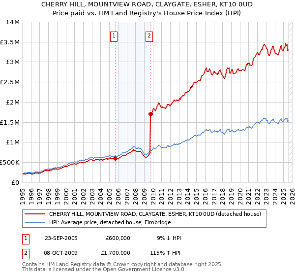 CHERRY HILL, MOUNTVIEW ROAD, CLAYGATE, ESHER, KT10 0UD: Price paid vs HM Land Registry's House Price Index