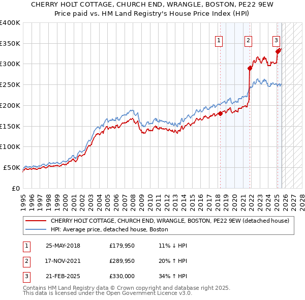 CHERRY HOLT COTTAGE, CHURCH END, WRANGLE, BOSTON, PE22 9EW: Price paid vs HM Land Registry's House Price Index