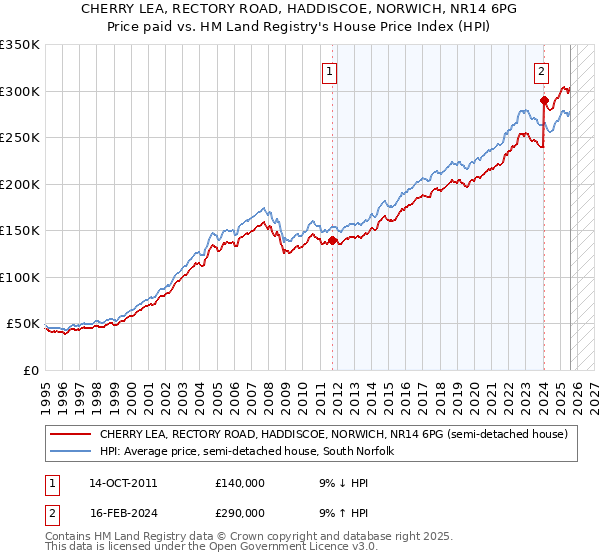 CHERRY LEA, RECTORY ROAD, HADDISCOE, NORWICH, NR14 6PG: Price paid vs HM Land Registry's House Price Index