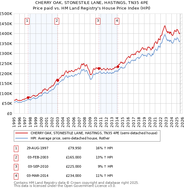 CHERRY OAK, STONESTILE LANE, HASTINGS, TN35 4PE: Price paid vs HM Land Registry's House Price Index