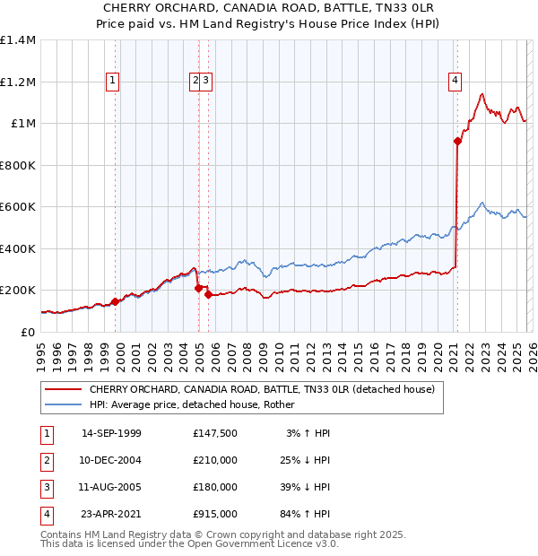 CHERRY ORCHARD, CANADIA ROAD, BATTLE, TN33 0LR: Price paid vs HM Land Registry's House Price Index