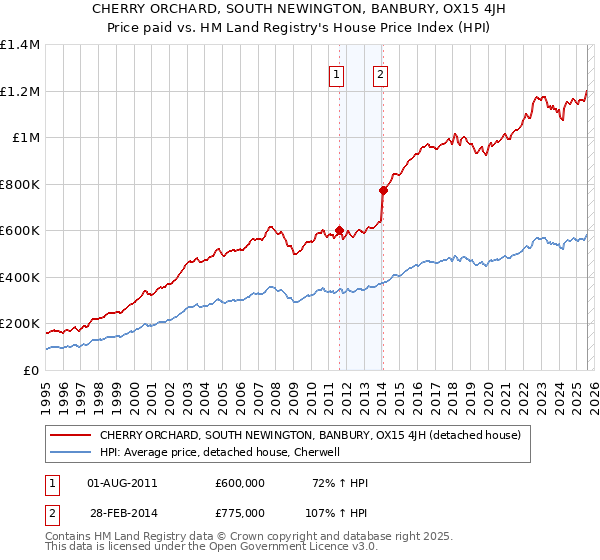 CHERRY ORCHARD, SOUTH NEWINGTON, BANBURY, OX15 4JH: Price paid vs HM Land Registry's House Price Index