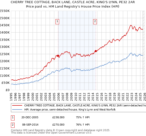 CHERRY TREE COTTAGE, BACK LANE, CASTLE ACRE, KING'S LYNN, PE32 2AR: Price paid vs HM Land Registry's House Price Index