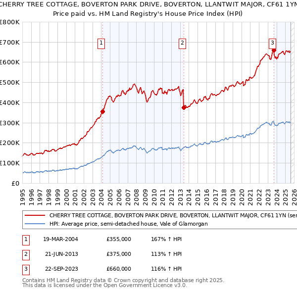 CHERRY TREE COTTAGE, BOVERTON PARK DRIVE, BOVERTON, LLANTWIT MAJOR, CF61 1YN: Price paid vs HM Land Registry's House Price Index