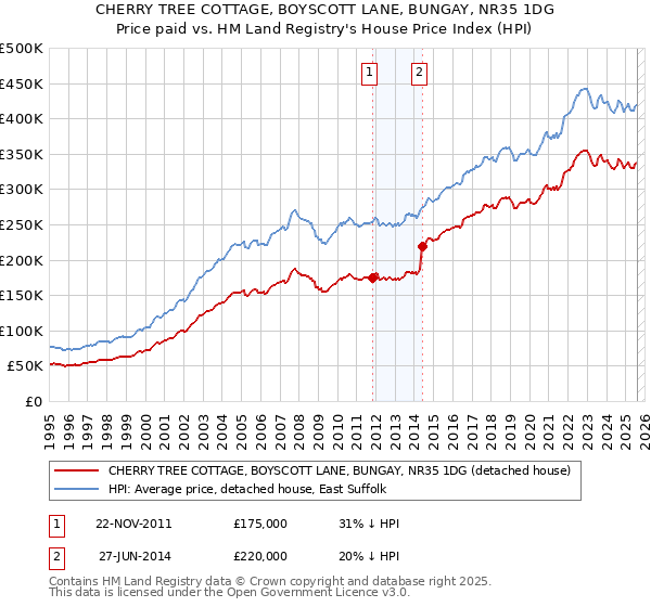 CHERRY TREE COTTAGE, BOYSCOTT LANE, BUNGAY, NR35 1DG: Price paid vs HM Land Registry's House Price Index