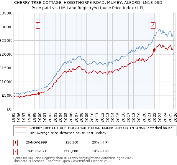 CHERRY TREE COTTAGE, HOGSTHORPE ROAD, MUMBY, ALFORD, LN13 9SD: Price paid vs HM Land Registry's House Price Index