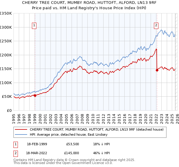 CHERRY TREE COURT, MUMBY ROAD, HUTTOFT, ALFORD, LN13 9RF: Price paid vs HM Land Registry's House Price Index