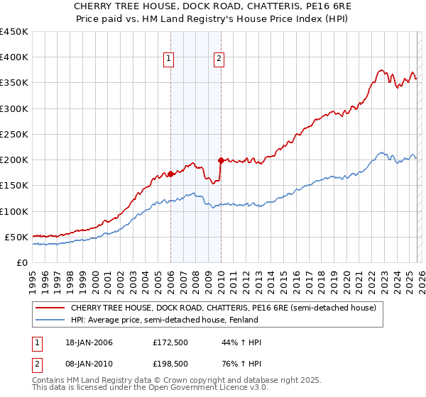 CHERRY TREE HOUSE, DOCK ROAD, CHATTERIS, PE16 6RE: Price paid vs HM Land Registry's House Price Index