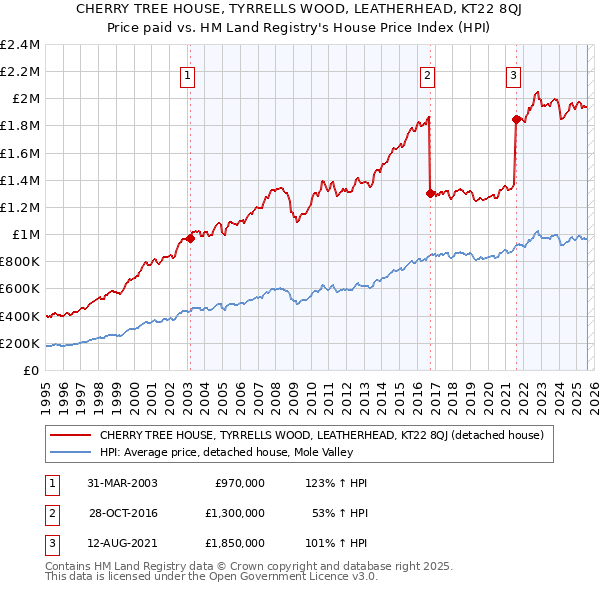 CHERRY TREE HOUSE, TYRRELLS WOOD, LEATHERHEAD, KT22 8QJ: Price paid vs HM Land Registry's House Price Index