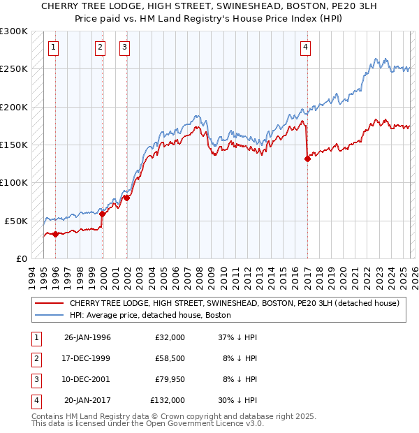 CHERRY TREE LODGE, HIGH STREET, SWINESHEAD, BOSTON, PE20 3LH: Price paid vs HM Land Registry's House Price Index