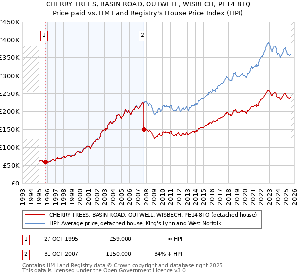 CHERRY TREES, BASIN ROAD, OUTWELL, WISBECH, PE14 8TQ: Price paid vs HM Land Registry's House Price Index