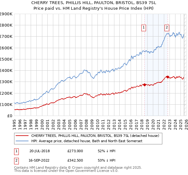 CHERRY TREES, PHILLIS HILL, PAULTON, BRISTOL, BS39 7SL: Price paid vs HM Land Registry's House Price Index
