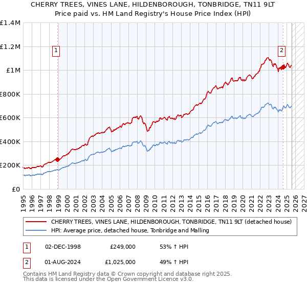 CHERRY TREES, VINES LANE, HILDENBOROUGH, TONBRIDGE, TN11 9LT: Price paid vs HM Land Registry's House Price Index