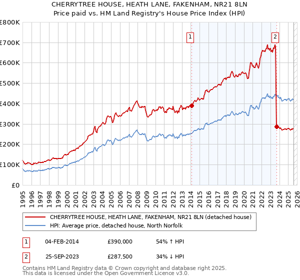 CHERRYTREE HOUSE, HEATH LANE, FAKENHAM, NR21 8LN: Price paid vs HM Land Registry's House Price Index