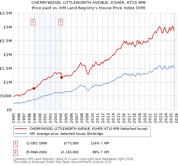CHERRYWOOD, LITTLEWORTH AVENUE, ESHER, KT10 9PB: Price paid vs HM Land Registry's House Price Index