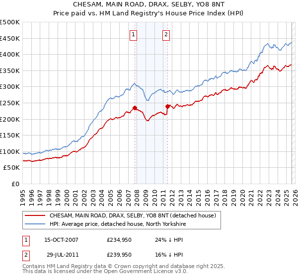 CHESAM, MAIN ROAD, DRAX, SELBY, YO8 8NT: Price paid vs HM Land Registry's House Price Index