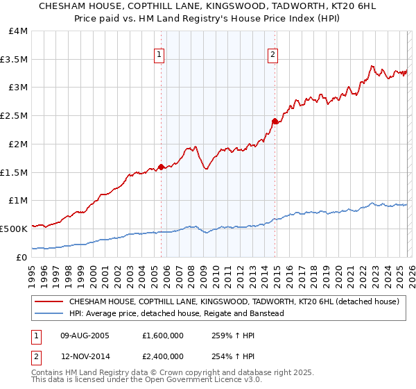 CHESHAM HOUSE, COPTHILL LANE, KINGSWOOD, TADWORTH, KT20 6HL: Price paid vs HM Land Registry's House Price Index