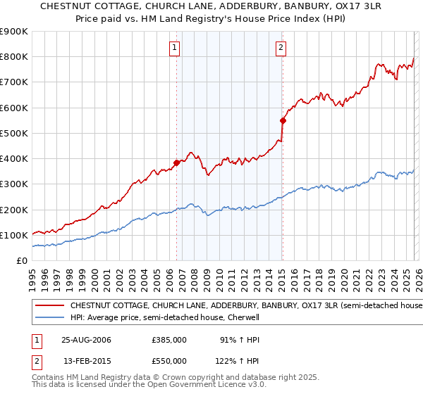 CHESTNUT COTTAGE, CHURCH LANE, ADDERBURY, BANBURY, OX17 3LR: Price paid vs HM Land Registry's House Price Index