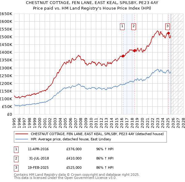 CHESTNUT COTTAGE, FEN LANE, EAST KEAL, SPILSBY, PE23 4AY: Price paid vs HM Land Registry's House Price Index