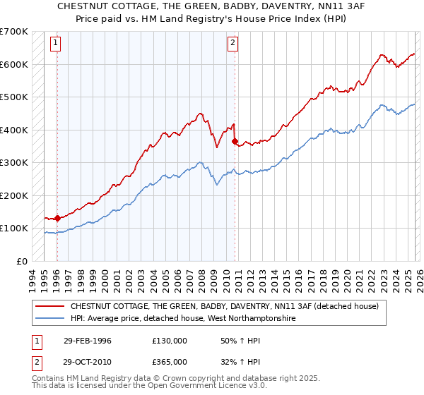 CHESTNUT COTTAGE, THE GREEN, BADBY, DAVENTRY, NN11 3AF: Price paid vs HM Land Registry's House Price Index