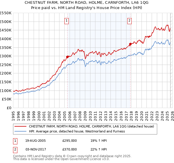 CHESTNUT FARM, NORTH ROAD, HOLME, CARNFORTH, LA6 1QG: Price paid vs HM Land Registry's House Price Index